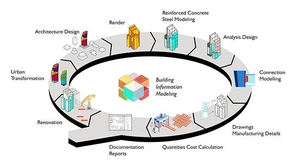 Diseño Integrado de Edificios